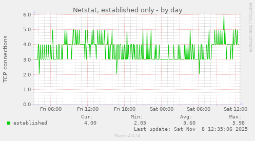 Netstat, established only