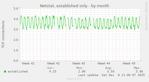 Netstat, established only
