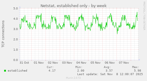 Netstat, established only