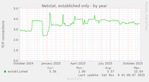 Netstat, established only