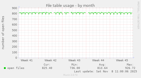 File table usage