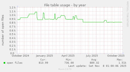 File table usage