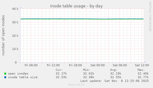 Inode table usage