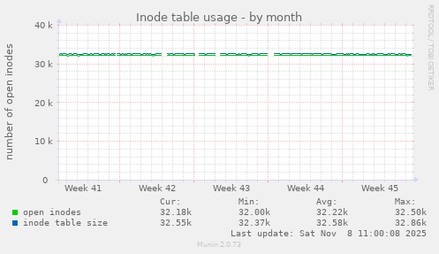 Inode table usage