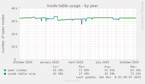Inode table usage