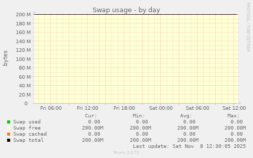 Swap usage