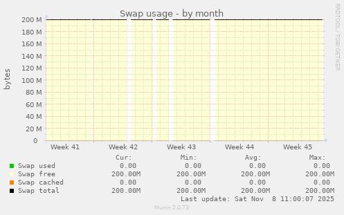 Swap usage