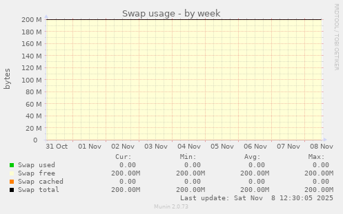 Swap usage
