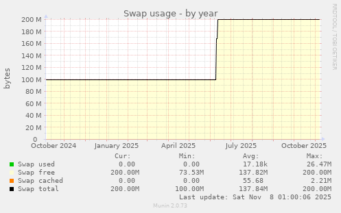 Swap usage
