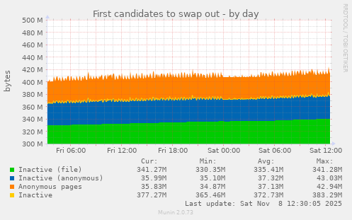 First candidates to swap out
