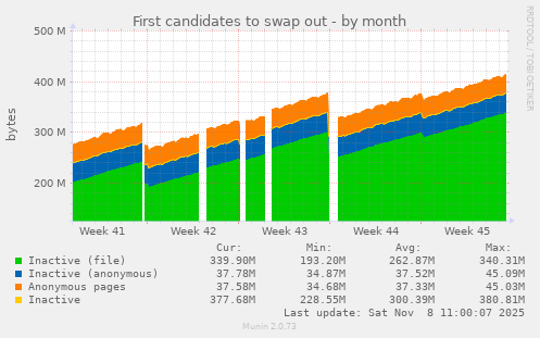 First candidates to swap out