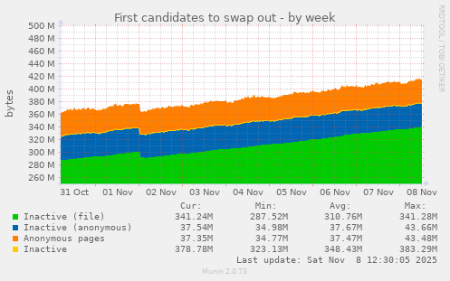 First candidates to swap out