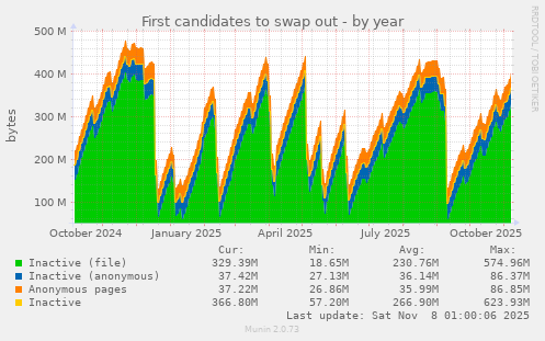 First candidates to swap out