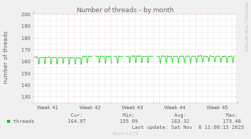 Number of threads
