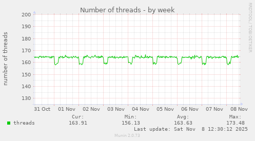 Number of threads