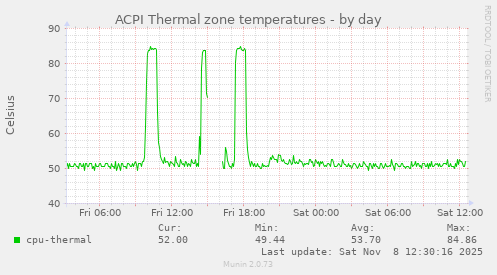 ACPI Thermal zone temperatures