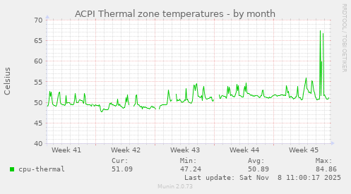 ACPI Thermal zone temperatures