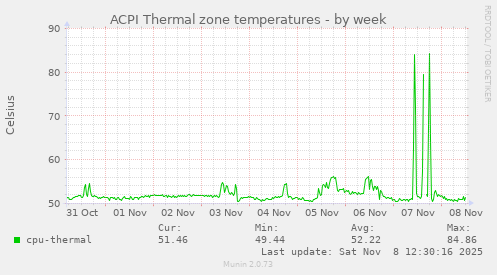 ACPI Thermal zone temperatures