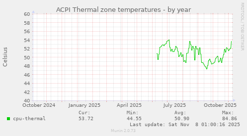 ACPI Thermal zone temperatures