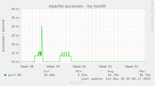 Apache accesses