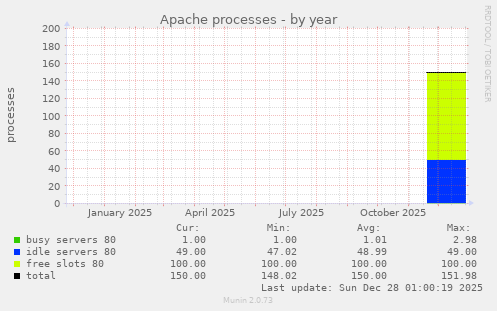 Apache processes