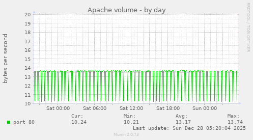 Apache volume