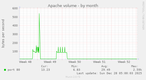 Apache volume