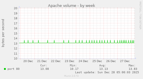 Apache volume
