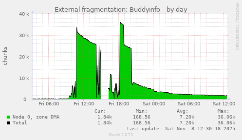 External fragmentation: Buddyinfo