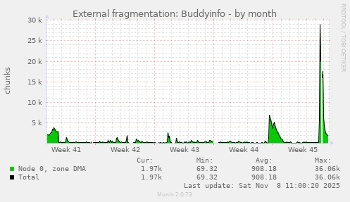 External fragmentation: Buddyinfo