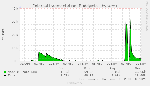 External fragmentation: Buddyinfo