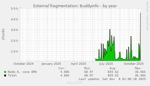 External fragmentation: Buddyinfo