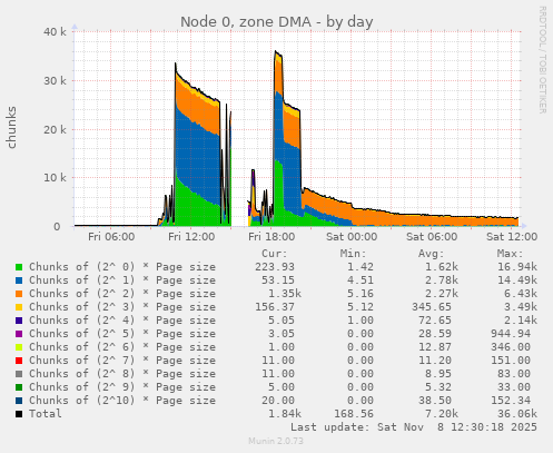 Node 0, zone DMA