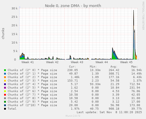 Node 0, zone DMA