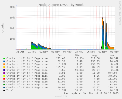 Node 0, zone DMA