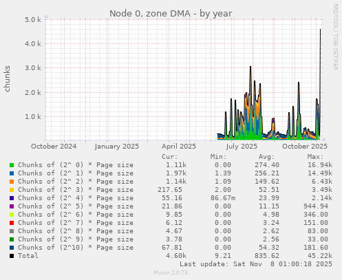 Node 0, zone DMA
