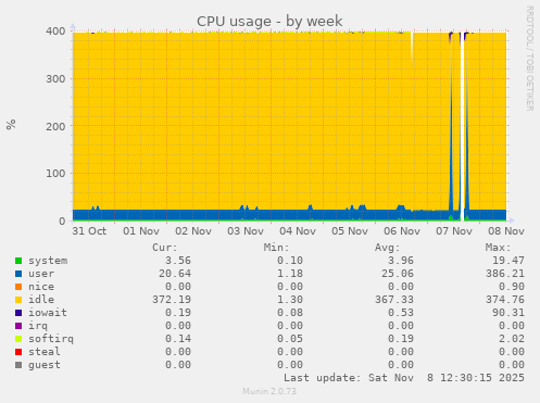 CPU usage