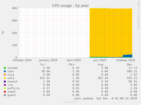 CPU usage