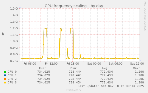 CPU frequency scaling