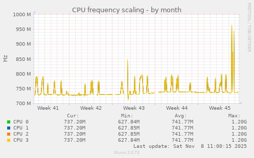 CPU frequency scaling