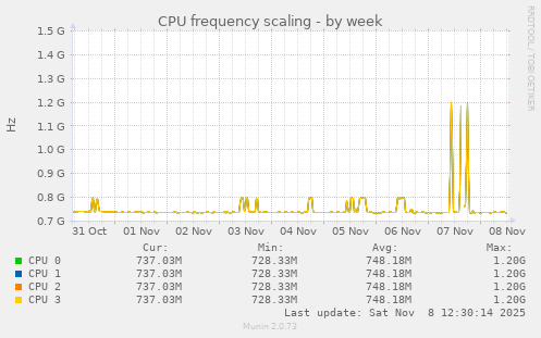 CPU frequency scaling
