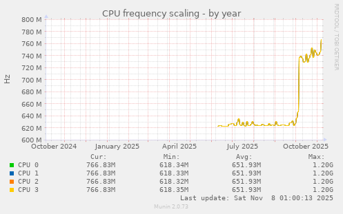 CPU frequency scaling