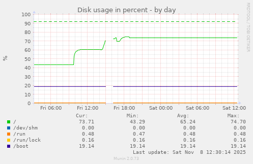 Disk usage in percent