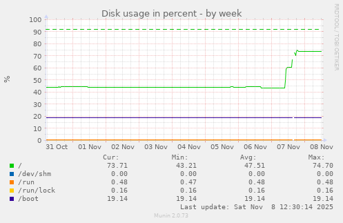 Disk usage in percent