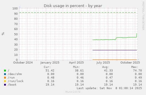 Disk usage in percent