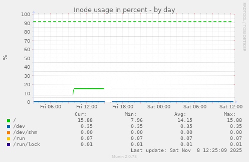 Inode usage in percent
