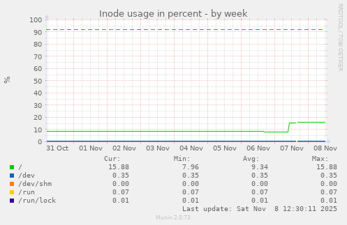 Inode usage in percent