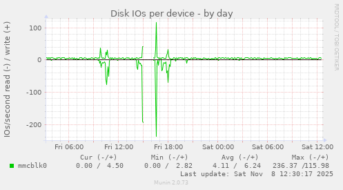 Disk IOs per device