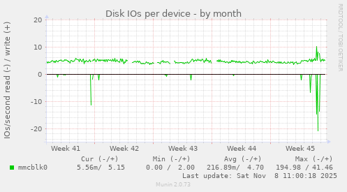 Disk IOs per device