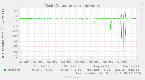 Disk IOs per device